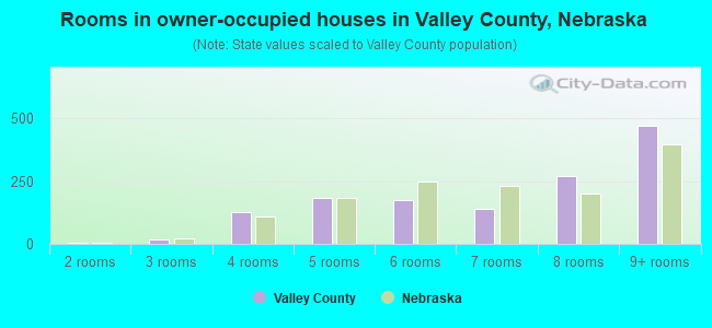 Rooms in owner-occupied houses in Valley County, Nebraska