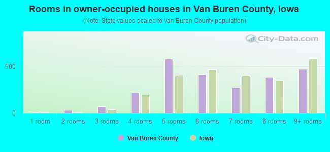 Rooms in owner-occupied houses in Van Buren County, Iowa