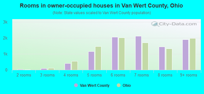 Rooms in owner-occupied houses in Van Wert County, Ohio
