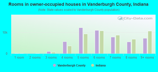 Rooms in owner-occupied houses in Vanderburgh County, Indiana