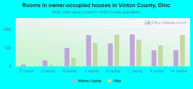 Rooms in owner-occupied houses in Vinton County, Ohio