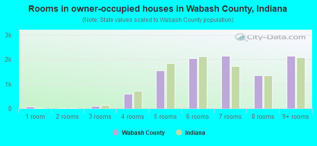 Rooms in owner-occupied houses in Wabash County, Indiana