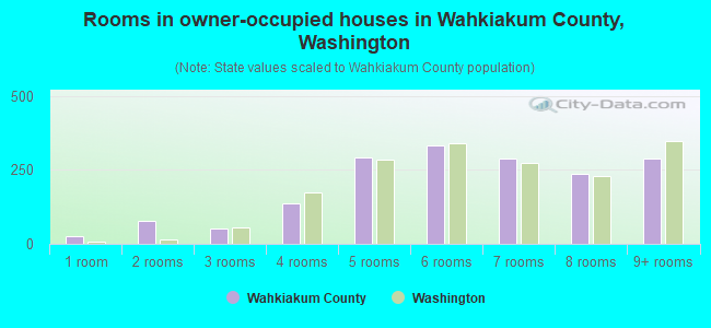 Rooms in owner-occupied houses in Wahkiakum County, Washington