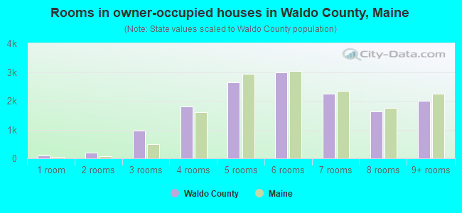 Rooms in owner-occupied houses in Waldo County, Maine