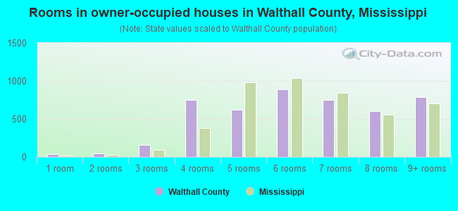 Rooms in owner-occupied houses in Walthall County, Mississippi
