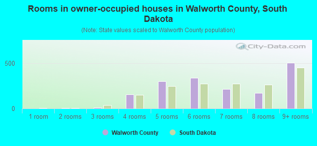 Rooms in owner-occupied houses in Walworth County, South Dakota