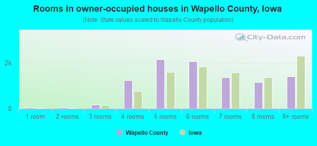 Rooms in owner-occupied houses in Wapello County, Iowa
