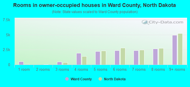 Rooms in owner-occupied houses in Ward County, North Dakota