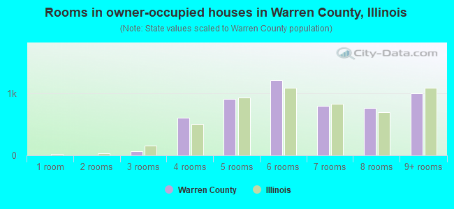 Rooms in owner-occupied houses in Warren County, Illinois