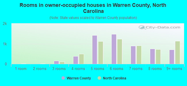 Rooms in owner-occupied houses in Warren County, North Carolina