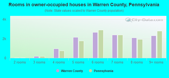 Rooms in owner-occupied houses in Warren County, Pennsylvania