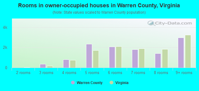 Rooms in owner-occupied houses in Warren County, Virginia