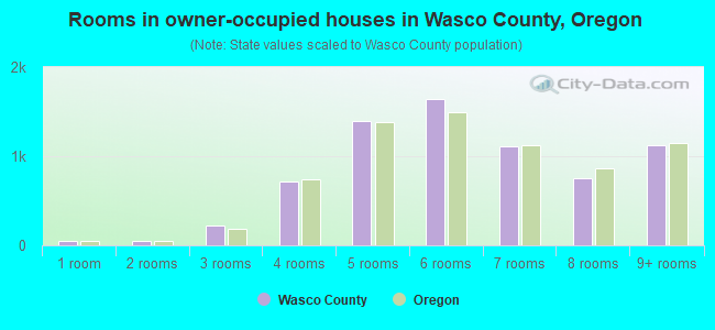 Rooms in owner-occupied houses in Wasco County, Oregon