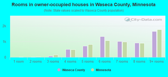 Rooms in owner-occupied houses in Waseca County, Minnesota