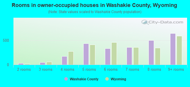 Rooms in owner-occupied houses in Washakie County, Wyoming