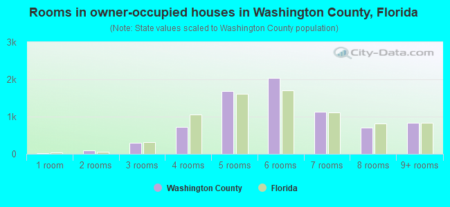 Rooms in owner-occupied houses in Washington County, Florida
