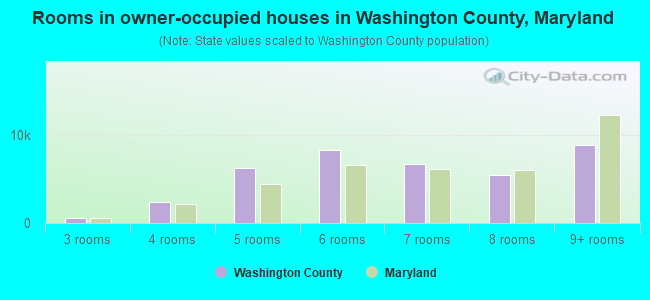 Rooms in owner-occupied houses in Washington County, Maryland