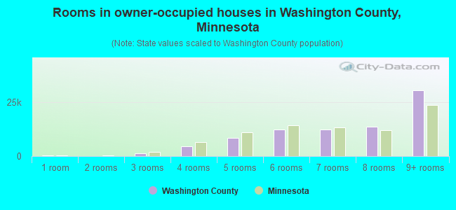 Rooms in owner-occupied houses in Washington County, Minnesota
