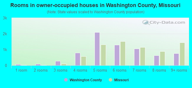 Rooms in owner-occupied houses in Washington County, Missouri