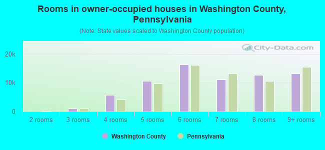 Rooms in owner-occupied houses in Washington County, Pennsylvania