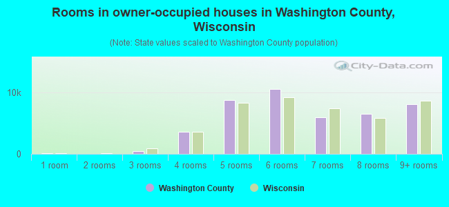 Rooms in owner-occupied houses in Washington County, Wisconsin
