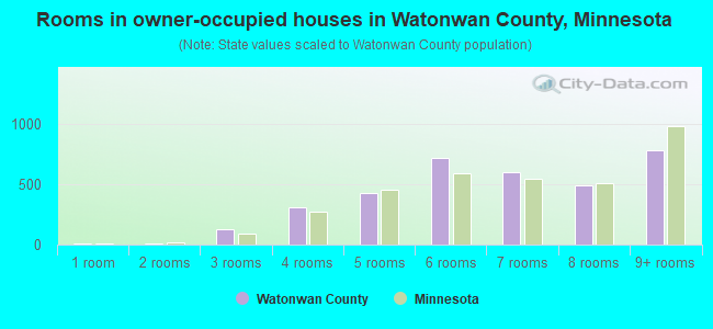 Rooms in owner-occupied houses in Watonwan County, Minnesota