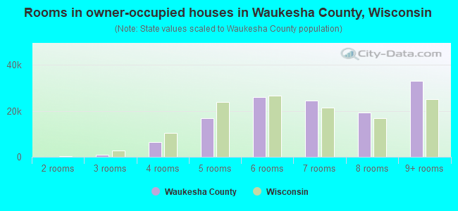 Rooms in owner-occupied houses in Waukesha County, Wisconsin