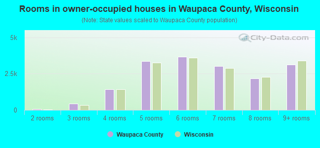 Rooms in owner-occupied houses in Waupaca County, Wisconsin