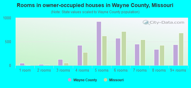 Rooms in owner-occupied houses in Wayne County, Missouri
