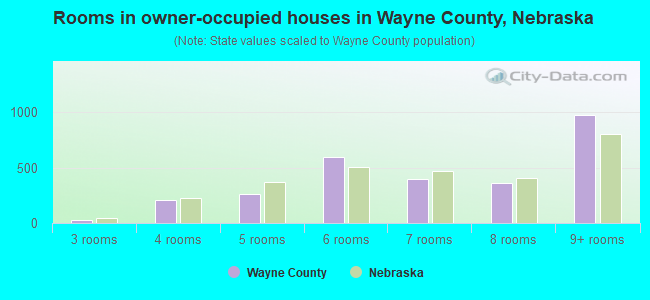Rooms in owner-occupied houses in Wayne County, Nebraska