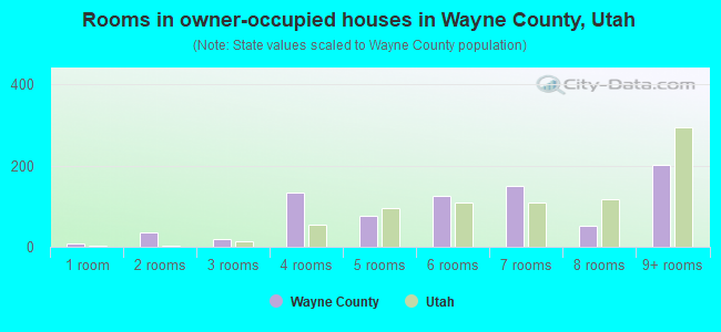 Rooms in owner-occupied houses in Wayne County, Utah