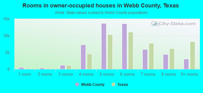 Rooms in owner-occupied houses in Webb County, Texas