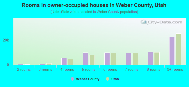 Rooms in owner-occupied houses in Weber County, Utah