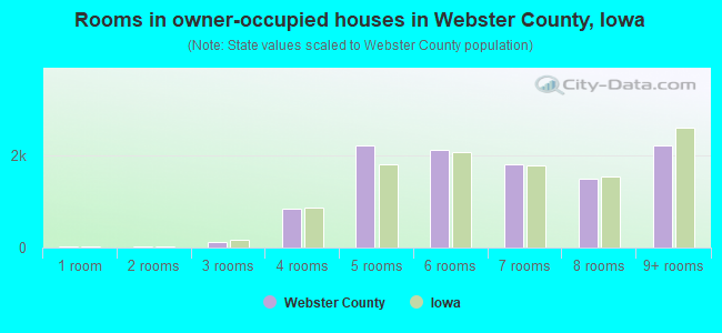 Rooms in owner-occupied houses in Webster County, Iowa