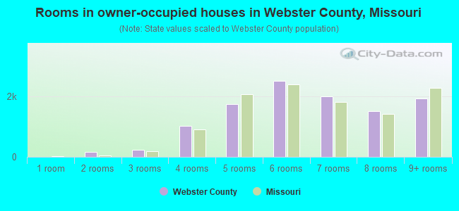 Rooms in owner-occupied houses in Webster County, Missouri