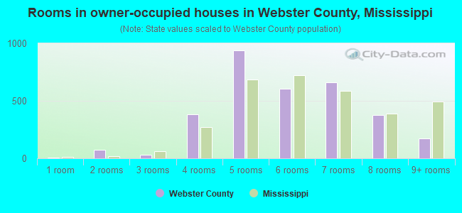 Rooms in owner-occupied houses in Webster County, Mississippi
