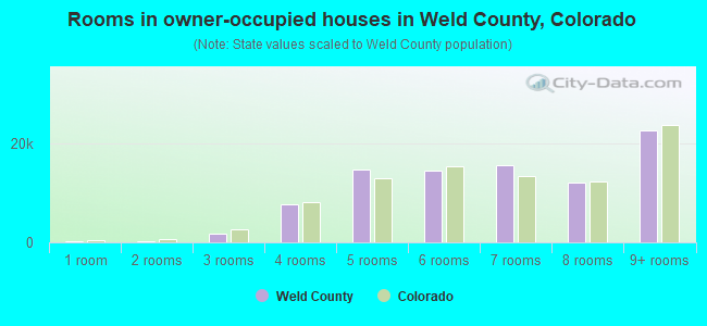 Rooms in owner-occupied houses in Weld County, Colorado