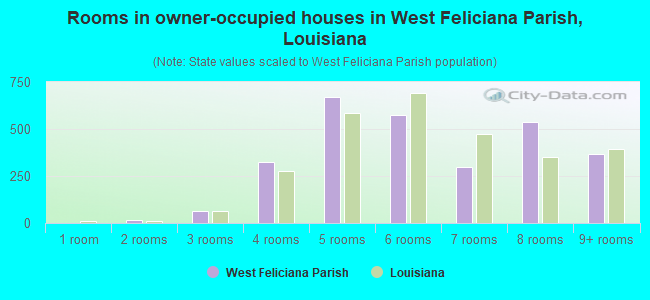 Rooms in owner-occupied houses in West Feliciana Parish, Louisiana