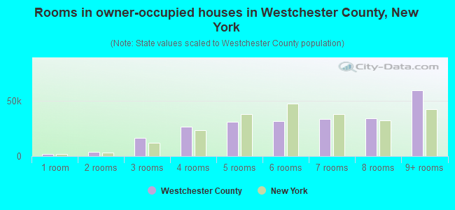 Rooms in owner-occupied houses in Westchester County, New York
