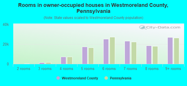 Rooms in owner-occupied houses in Westmoreland County, Pennsylvania