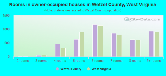 Rooms in owner-occupied houses in Wetzel County, West Virginia