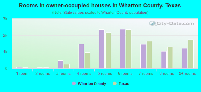 Rooms in owner-occupied houses in Wharton County, Texas