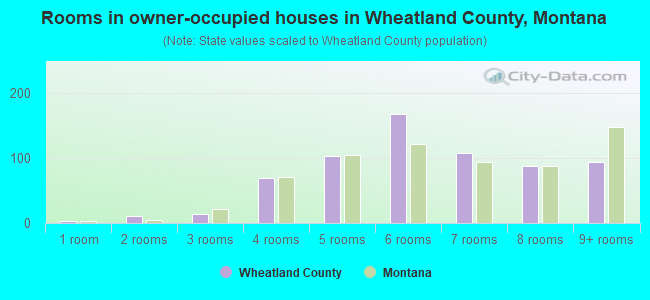 Rooms in owner-occupied houses in Wheatland County, Montana