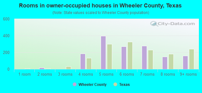 Rooms in owner-occupied houses in Wheeler County, Texas