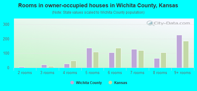 Rooms in owner-occupied houses in Wichita County, Kansas