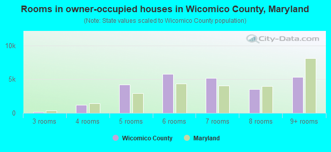 Rooms in owner-occupied houses in Wicomico County, Maryland