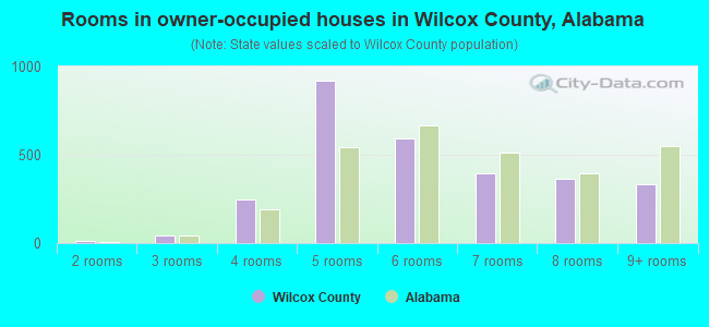 Rooms in owner-occupied houses in Wilcox County, Alabama