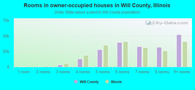 Rooms in owner-occupied houses in Will County, Illinois