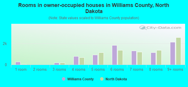 Rooms in owner-occupied houses in Williams County, North Dakota