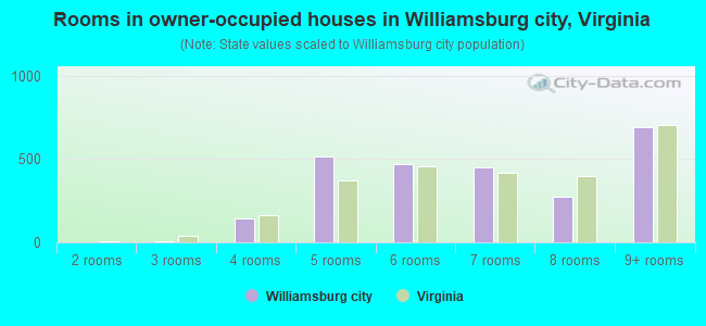 Rooms in owner-occupied houses in Williamsburg city, Virginia